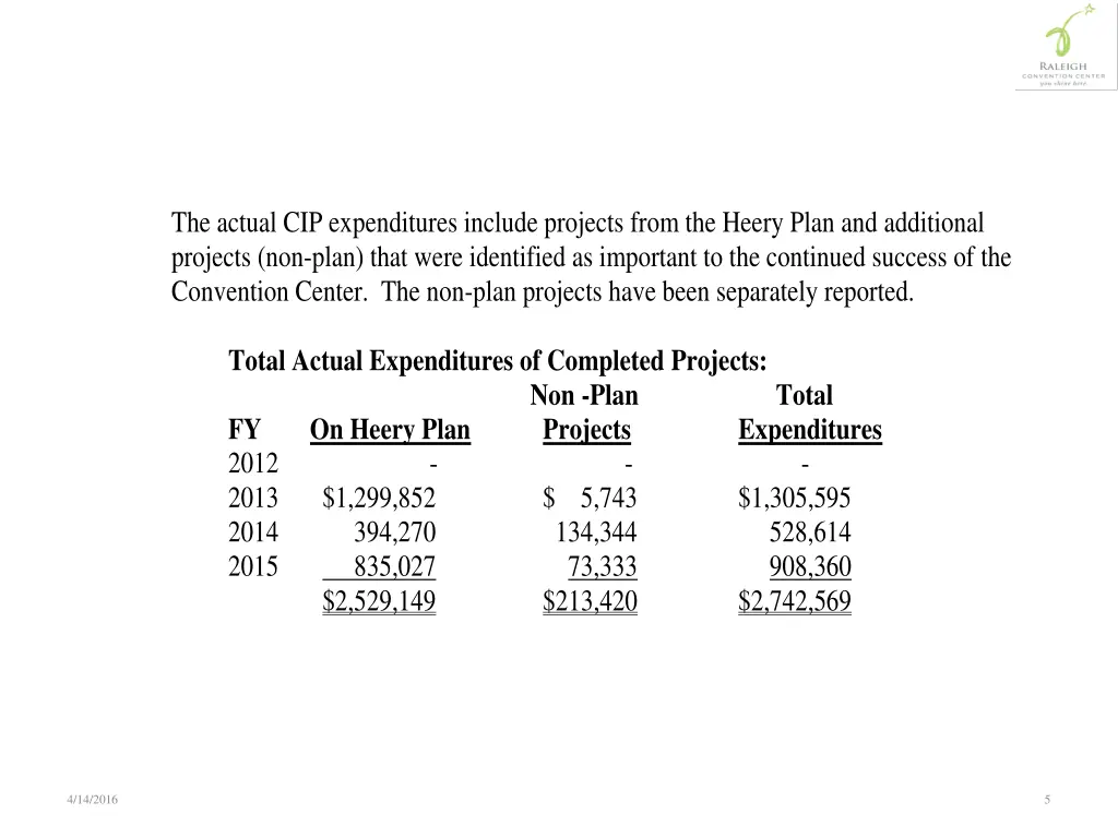 the actual cip expenditures include projects from