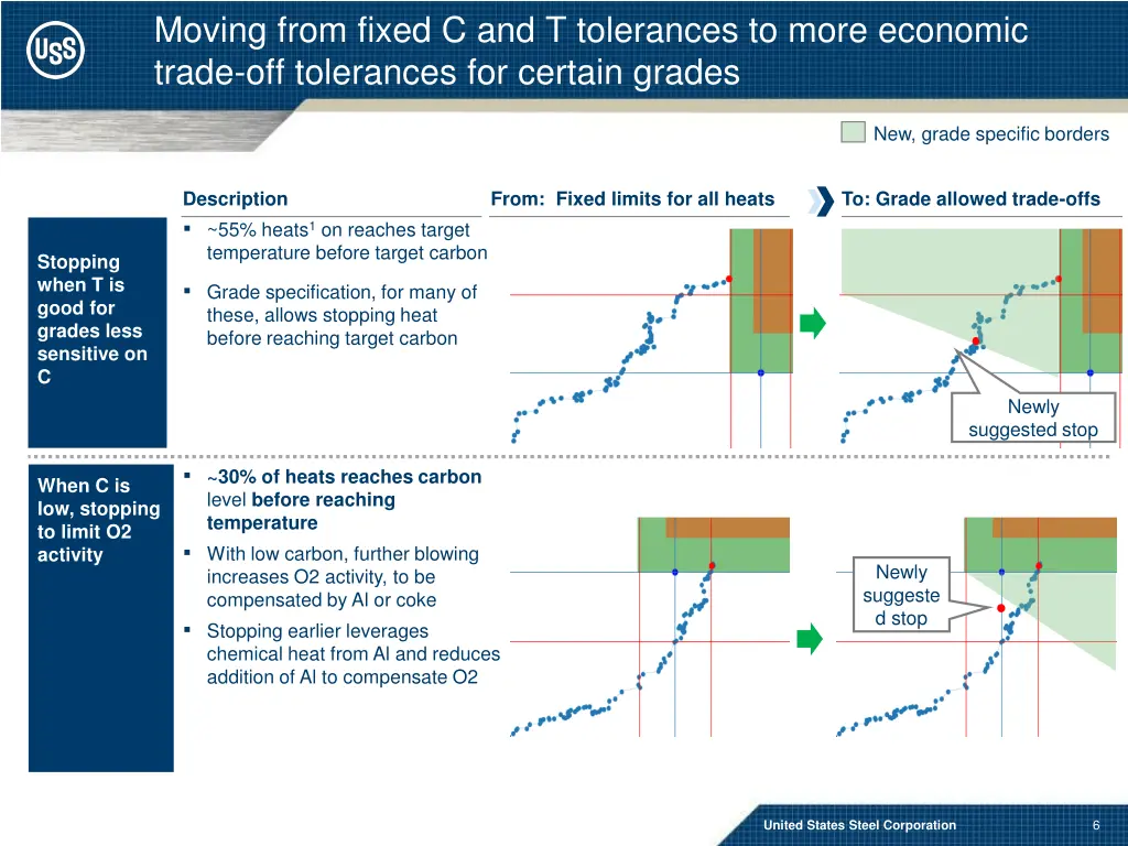 moving from fixed c and t tolerances to more