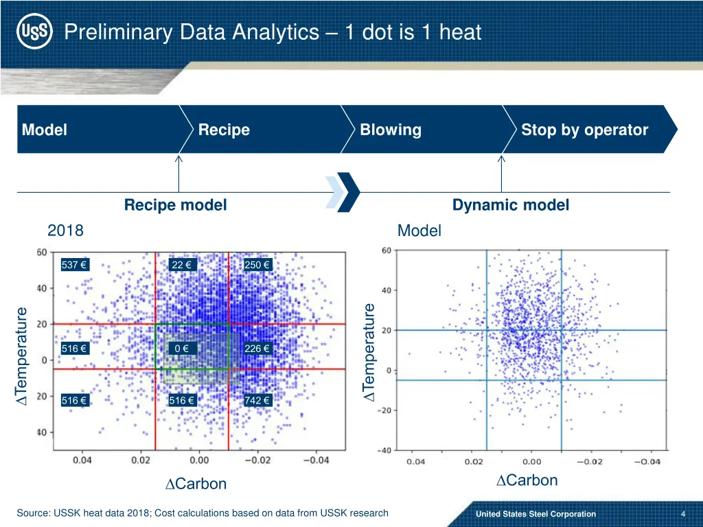 preliminary data analytics 1 dot is 1 heat