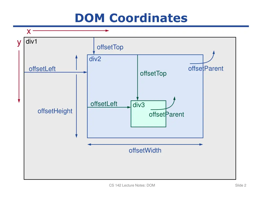 dom coordinates