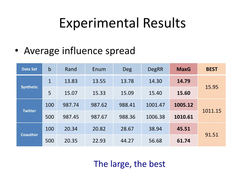 experimental results