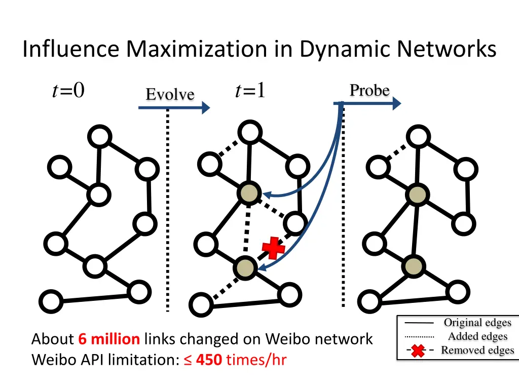 influence maximization in dynamic networks