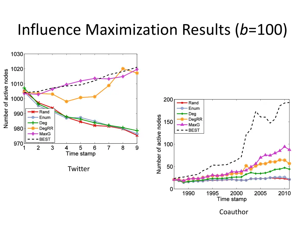 influence maximization results b 100