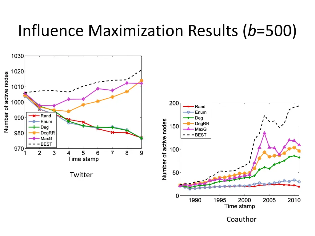influence maximization results b 500