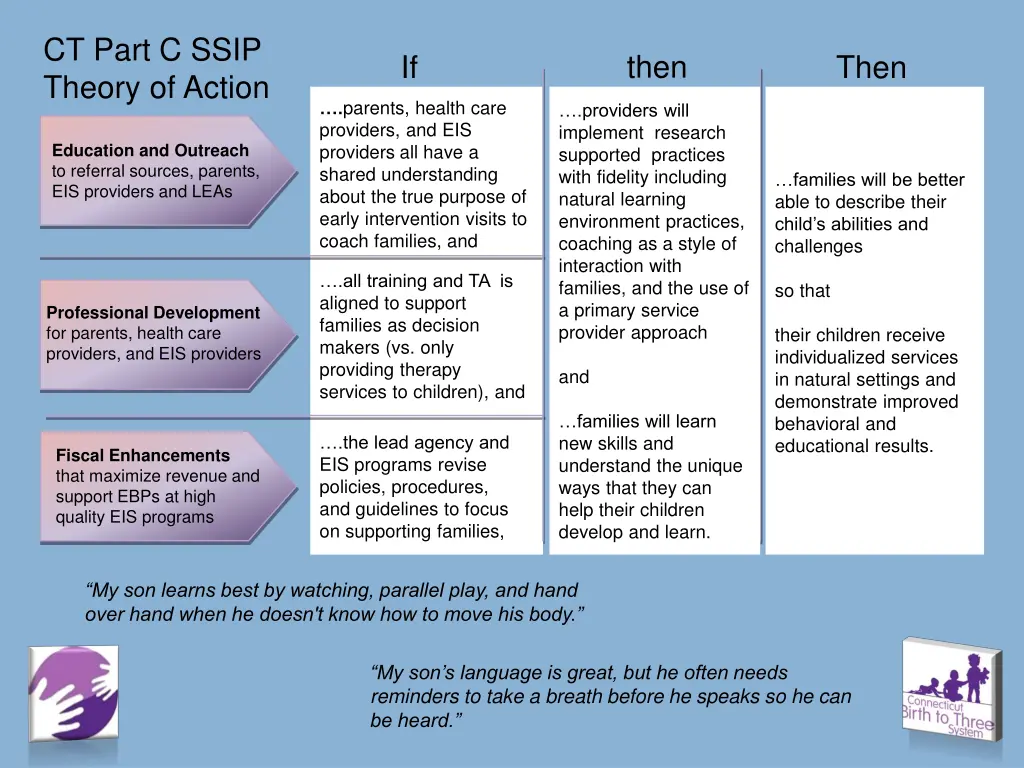 ct part c ssip theory of action 1