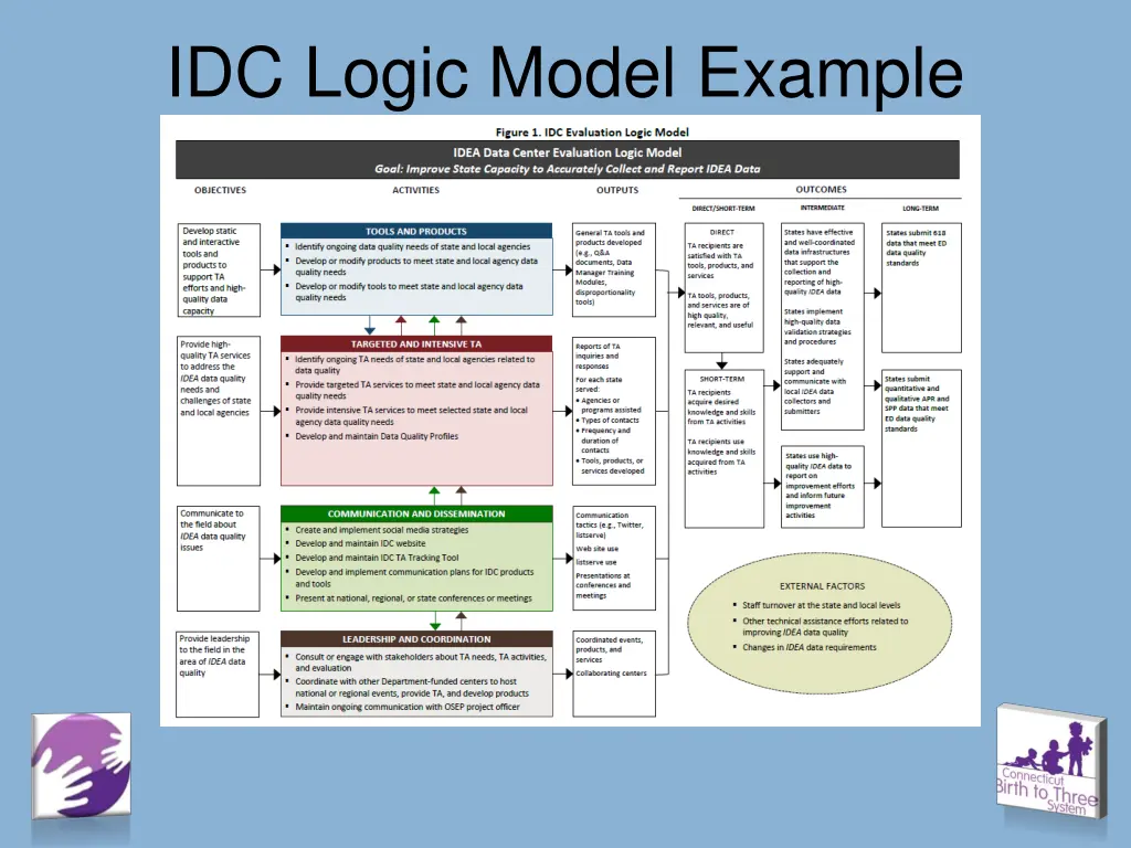 idc logic model example