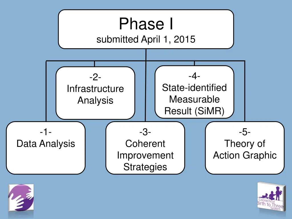 phase i submitted april 1 2015