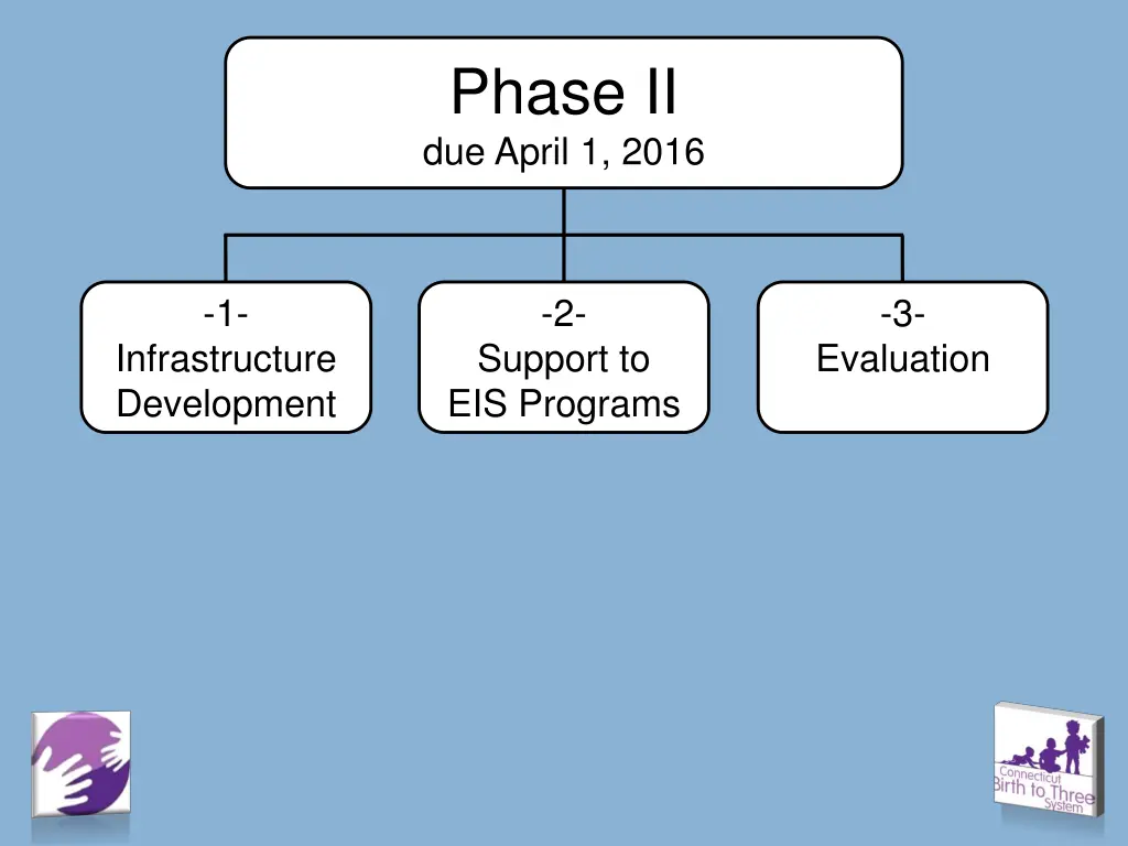 phase ii due april 1 2016