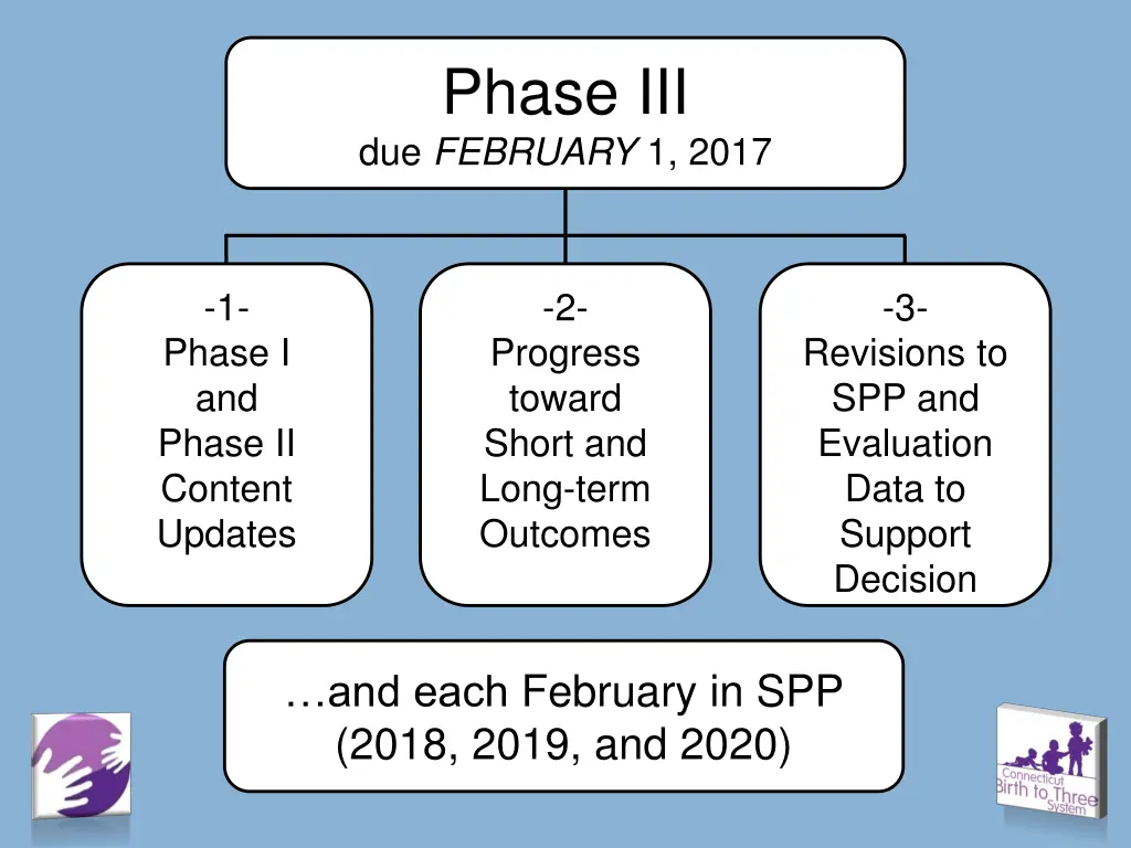 phase iii due february 1 2017