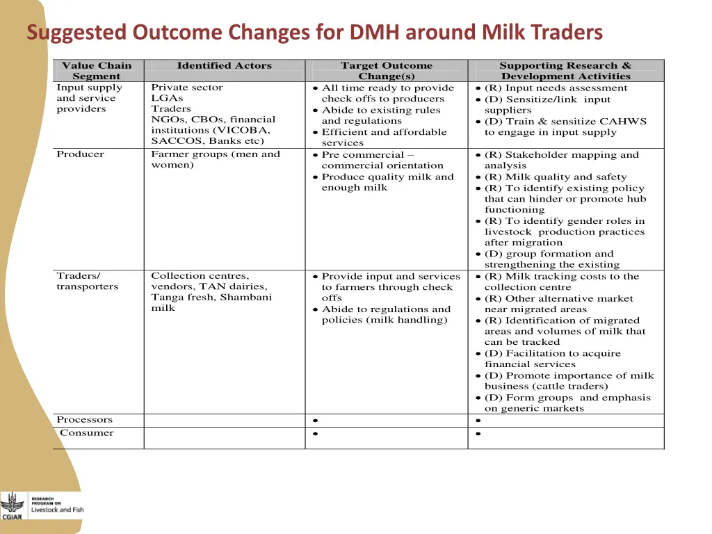 suggested outcome changes for dmh around milk
