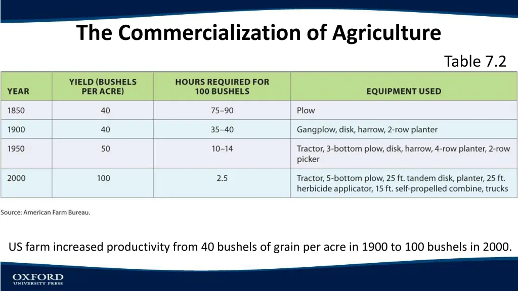 the commercialization of agriculture