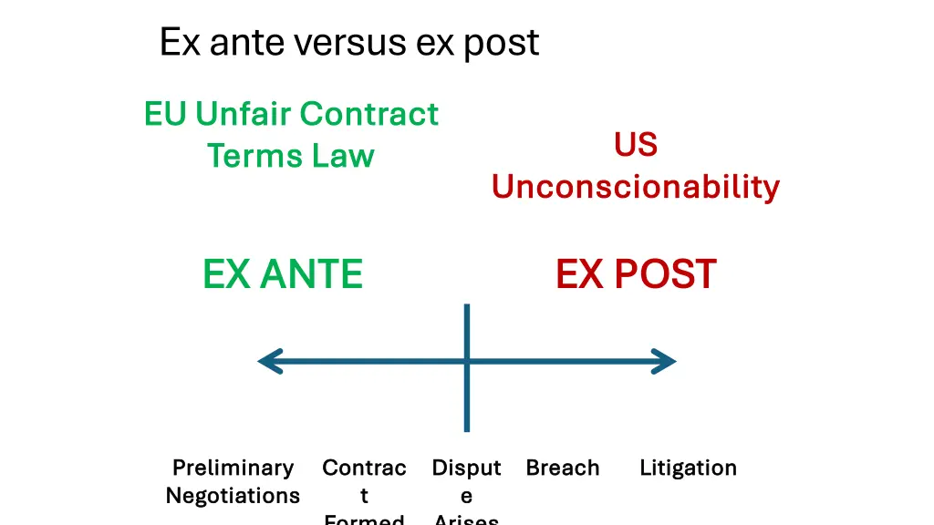 ex ante versus ex post