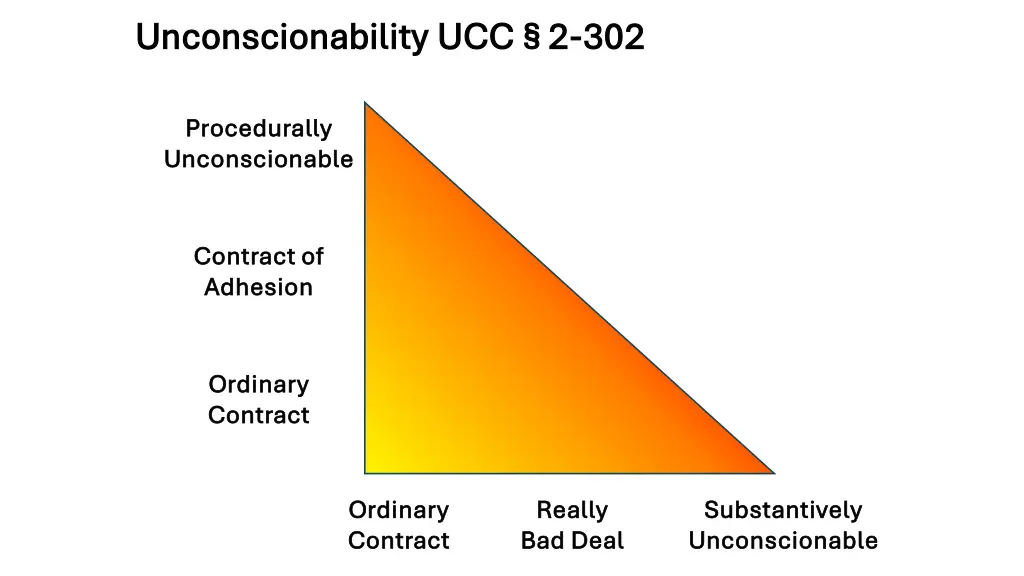 unconscionability ucc unconscionability