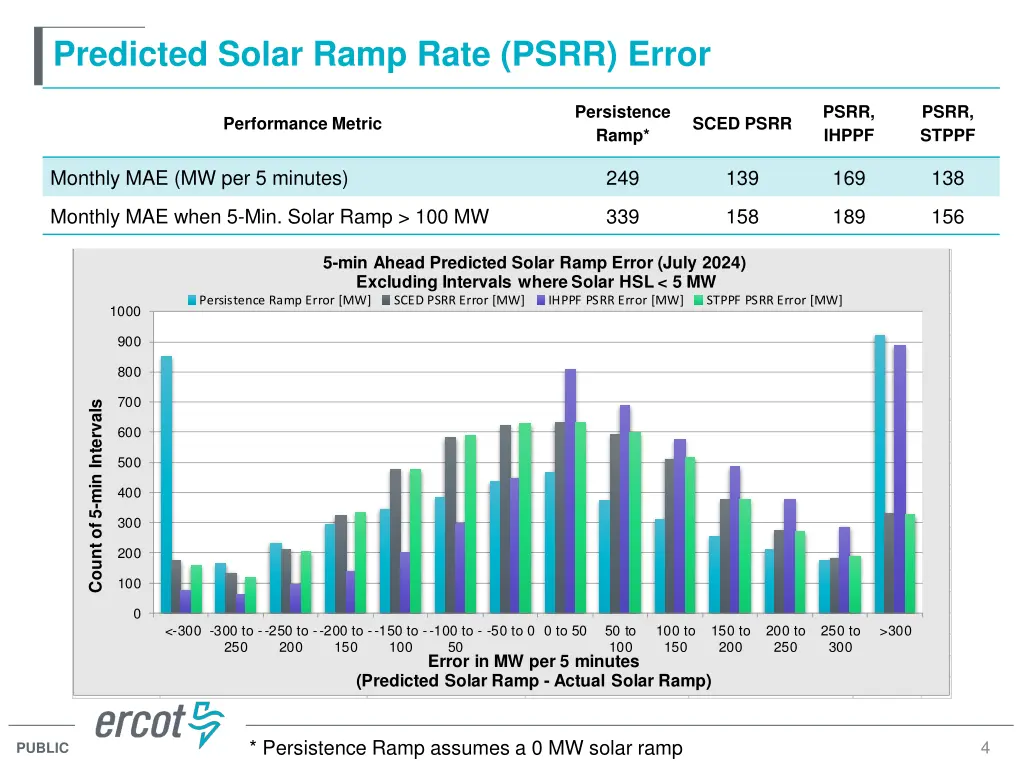predicted solar ramp rate psrr error