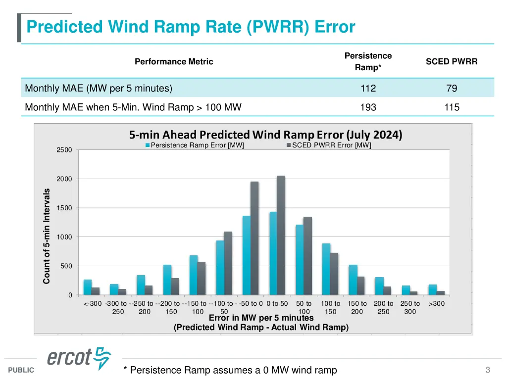 predicted wind ramp rate pwrr error