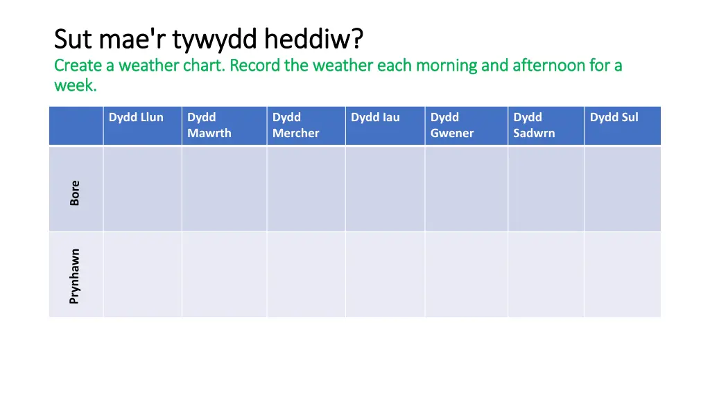 sut sut mae r mae r tywydd create a weather chart
