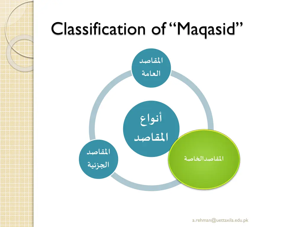 classification of maqasid