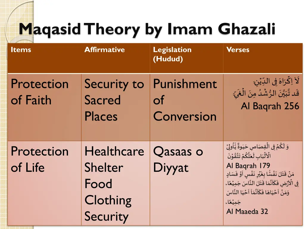 maqasid theory by imam ghazali