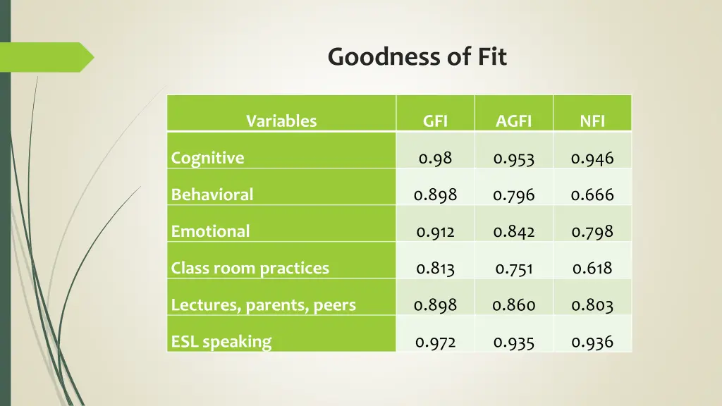 goodness of fit