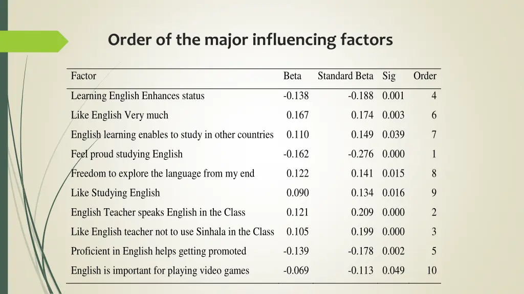 order of the major influencing factors