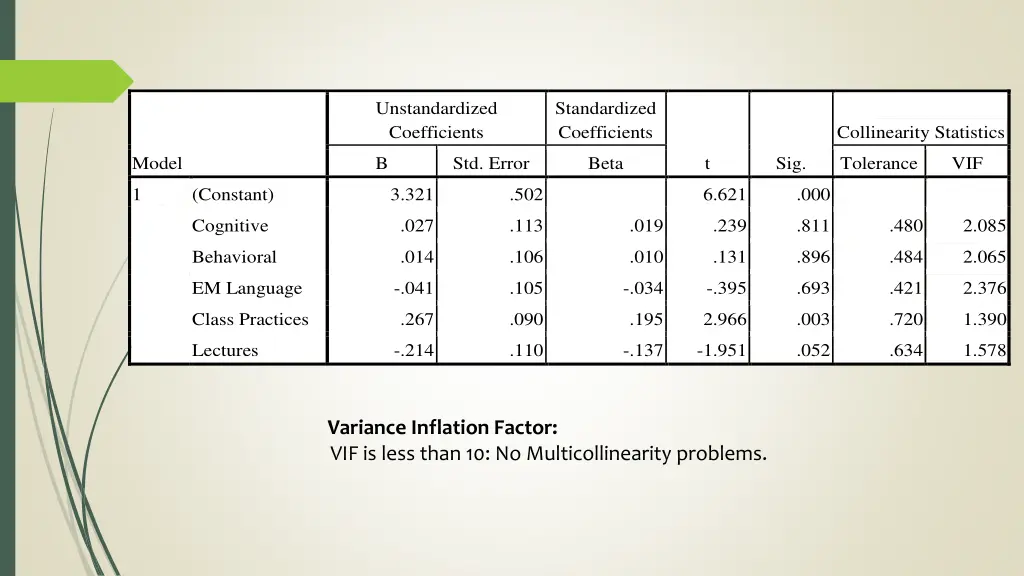 unstandardized coefficients