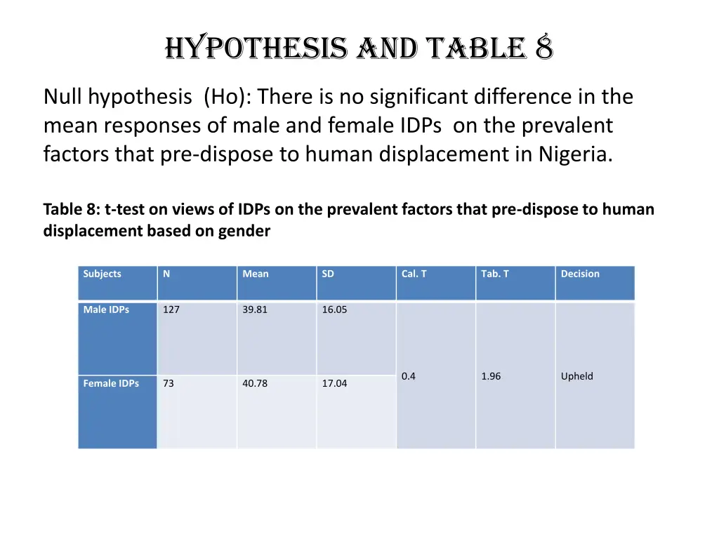 hypothesis and table 8