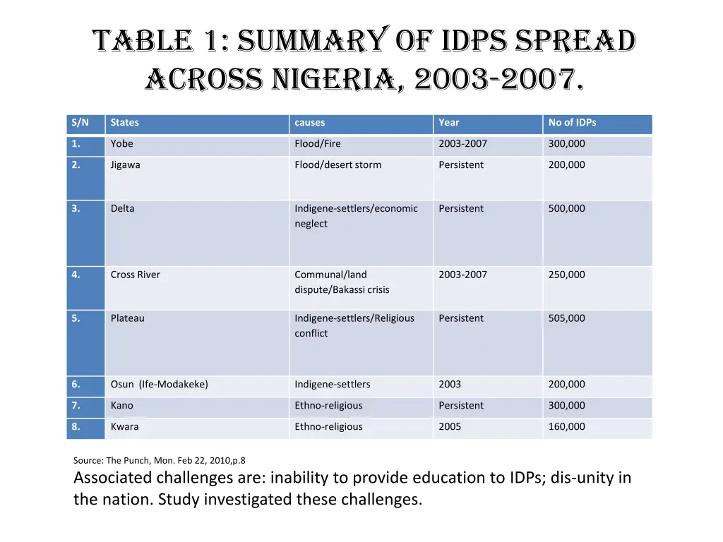 table 1 summary of idps spread across nigeria