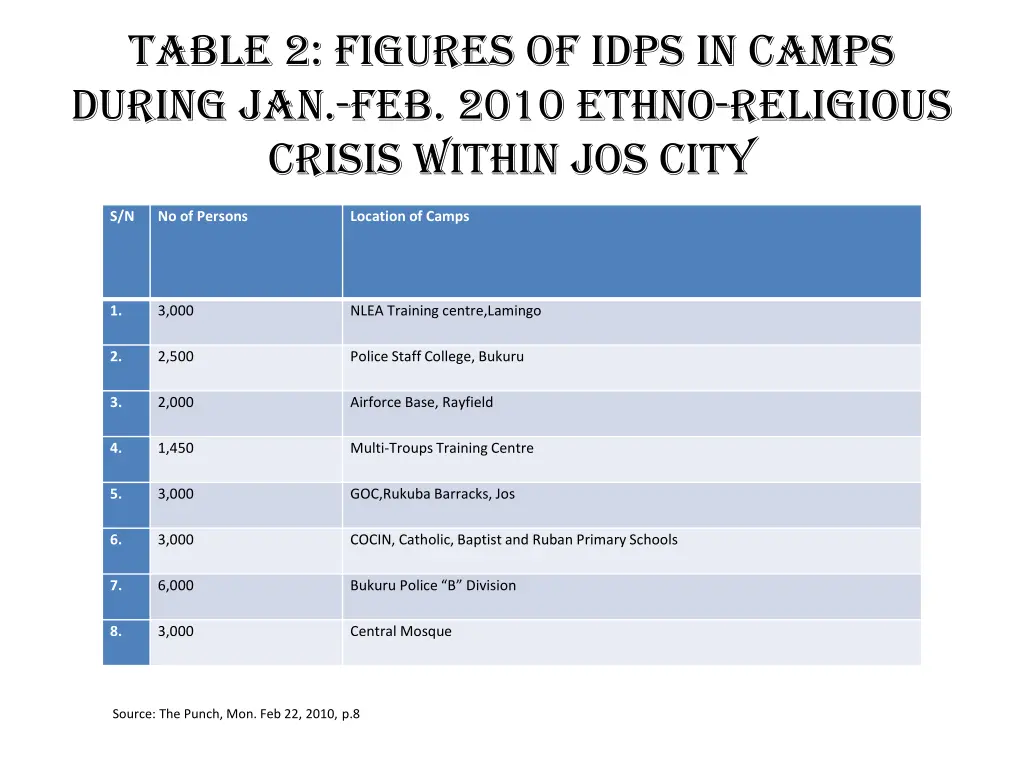 table 2 figures of idps in camps during