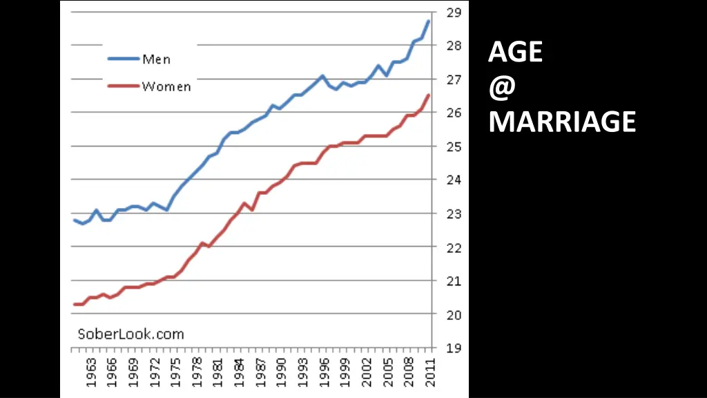 age @ marriage