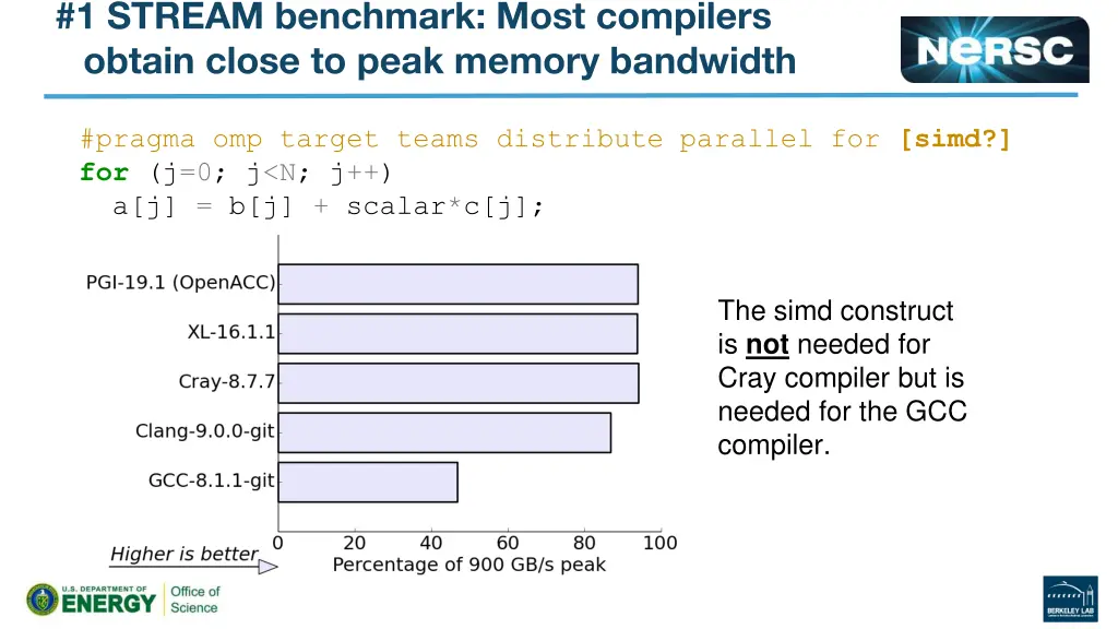 1 stream benchmark most compilers obtain close