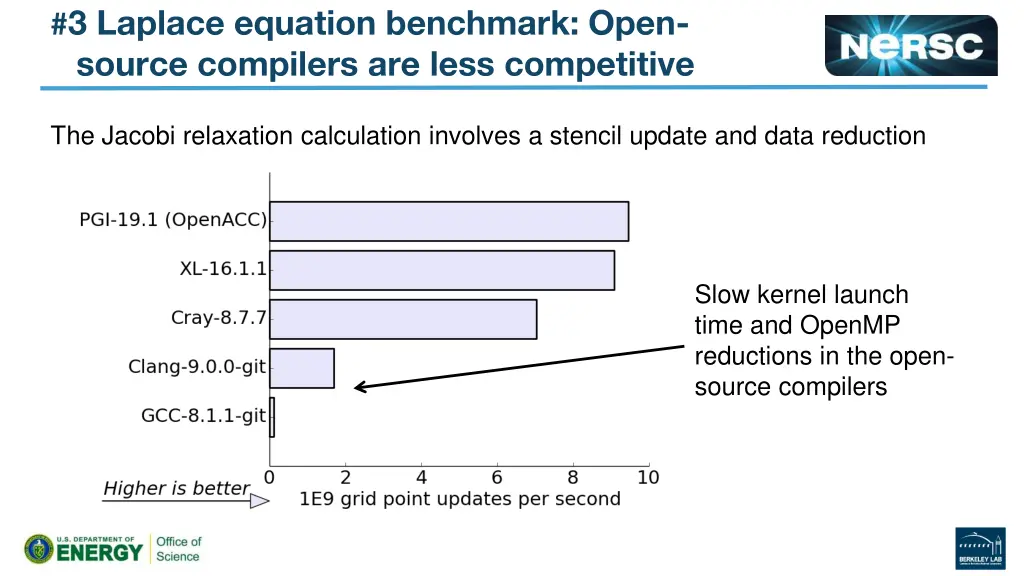 3 laplace equation benchmark open source