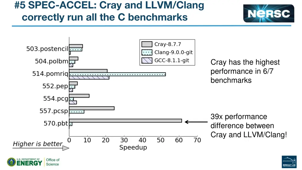5 spec accel cray and llvm clang correctly