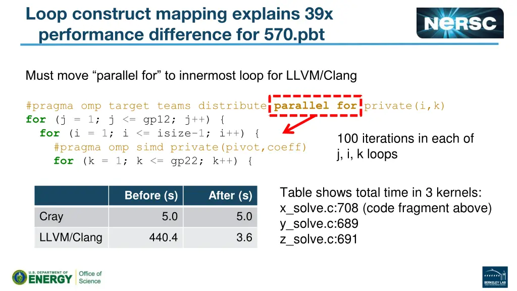 loop construct mapping explains 39x performance