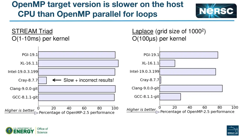 openmp target version is slower on the host