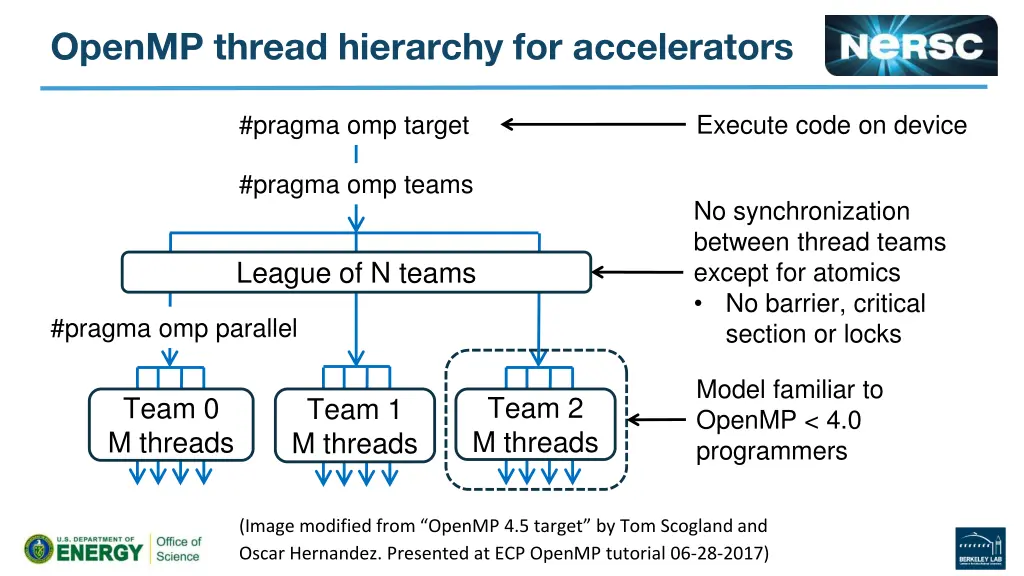 openmp thread hierarchy for accelerators