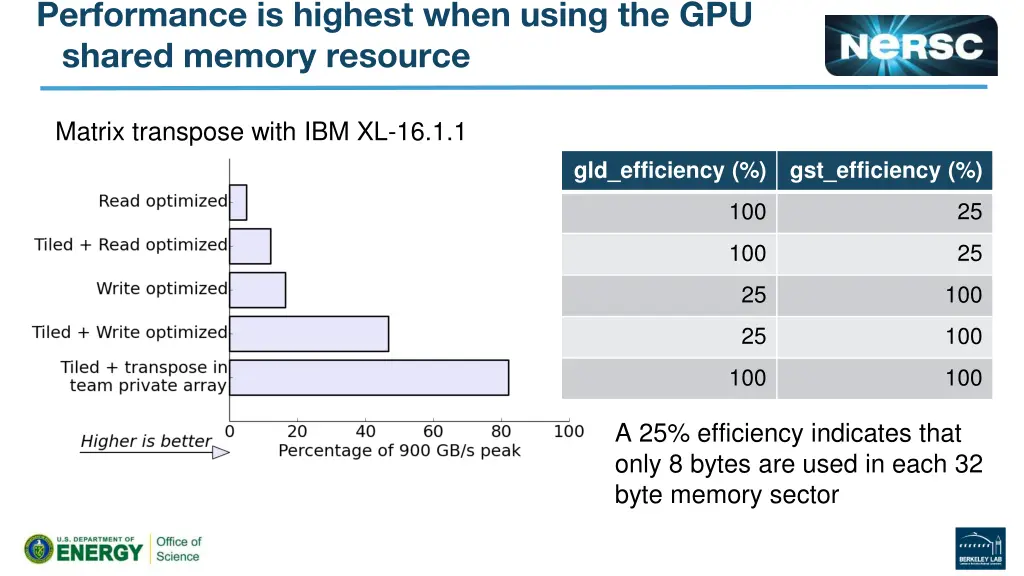 performance is highest when using the gpu shared