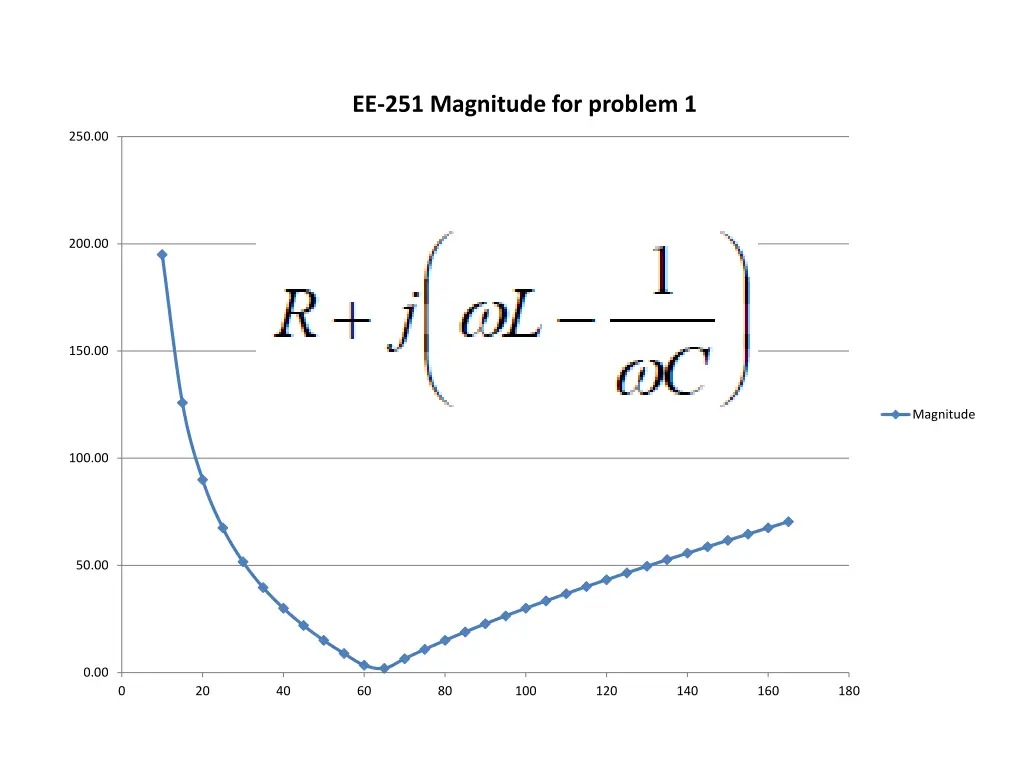ee 251 magnitude for problem 1