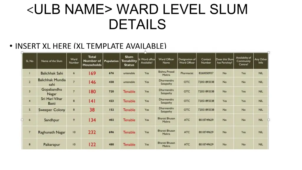ulb name ward level slum details