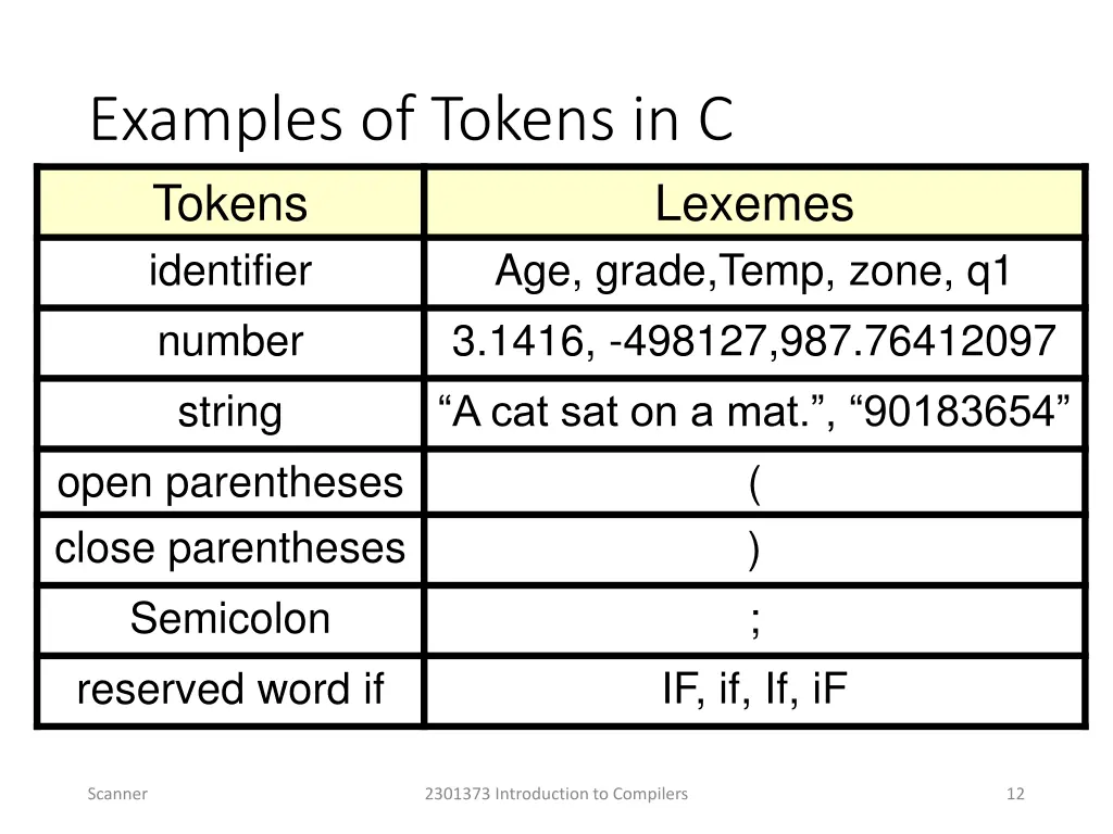 examples of tokens in c tokens identifier number
