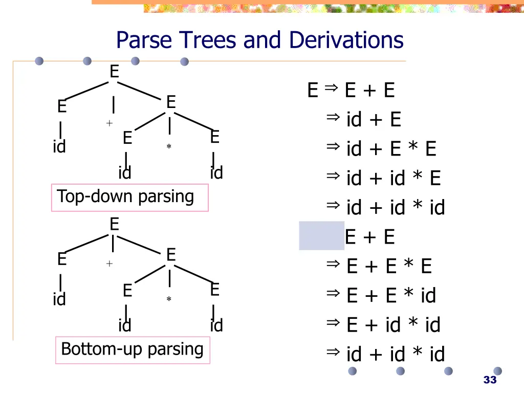 parse trees and derivations e