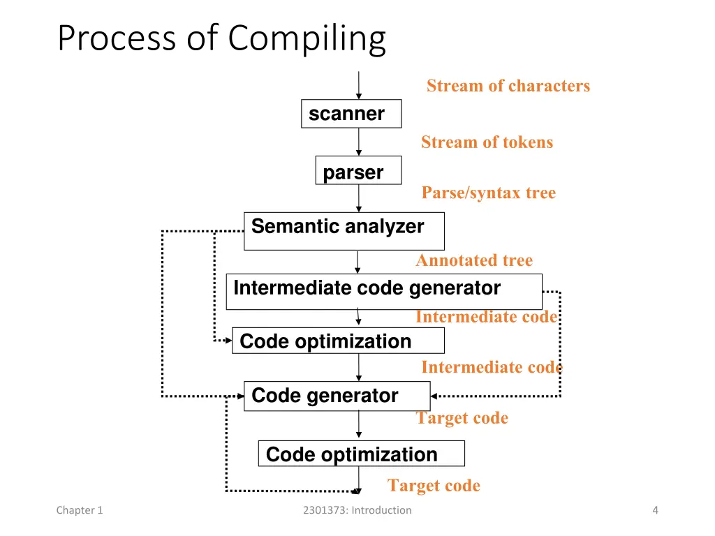 process of compiling