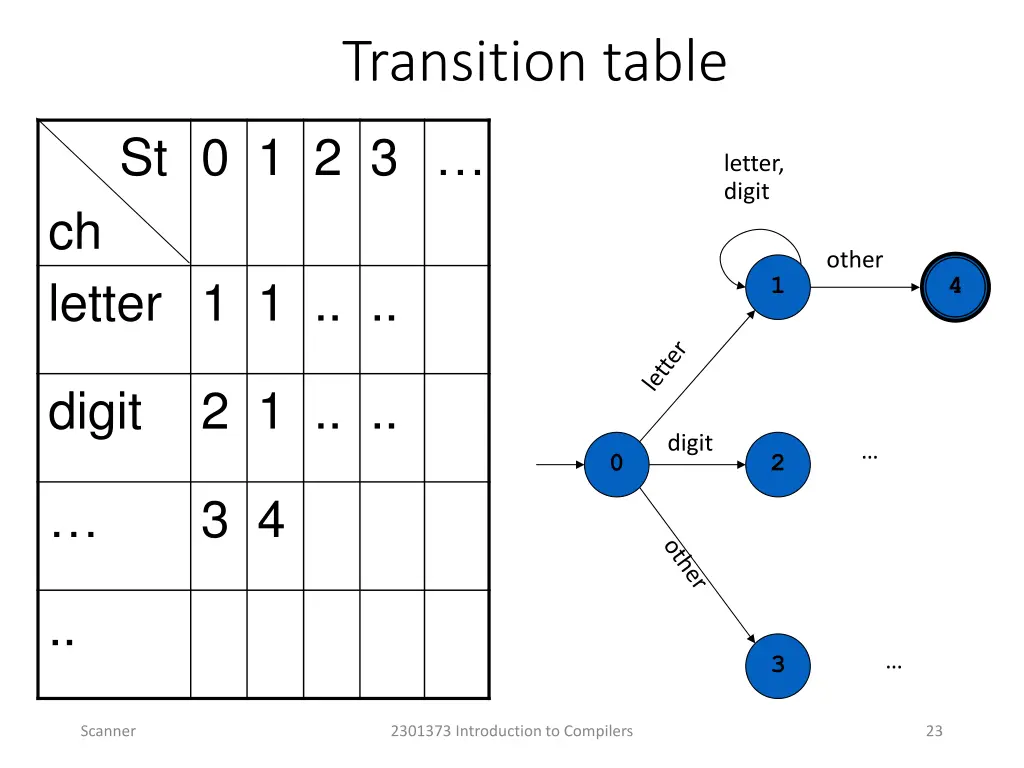 transition table
