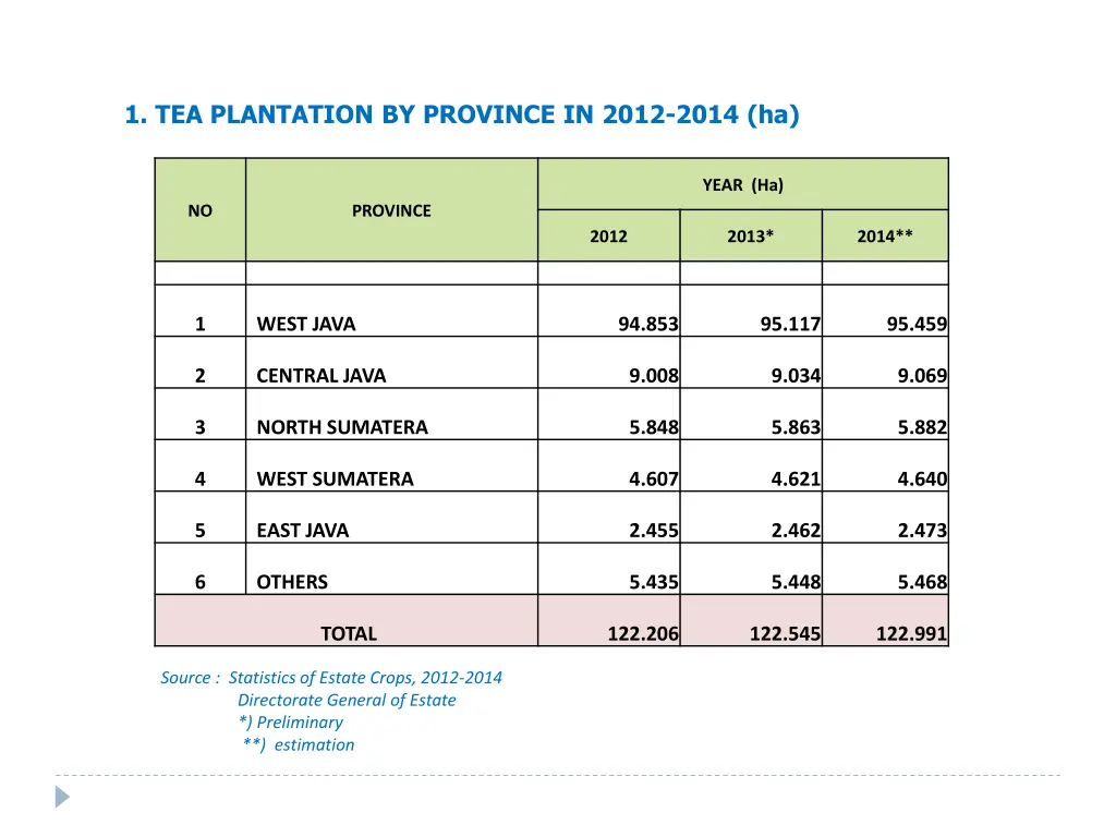 1 tea plantation by province in 2012 2014 ha