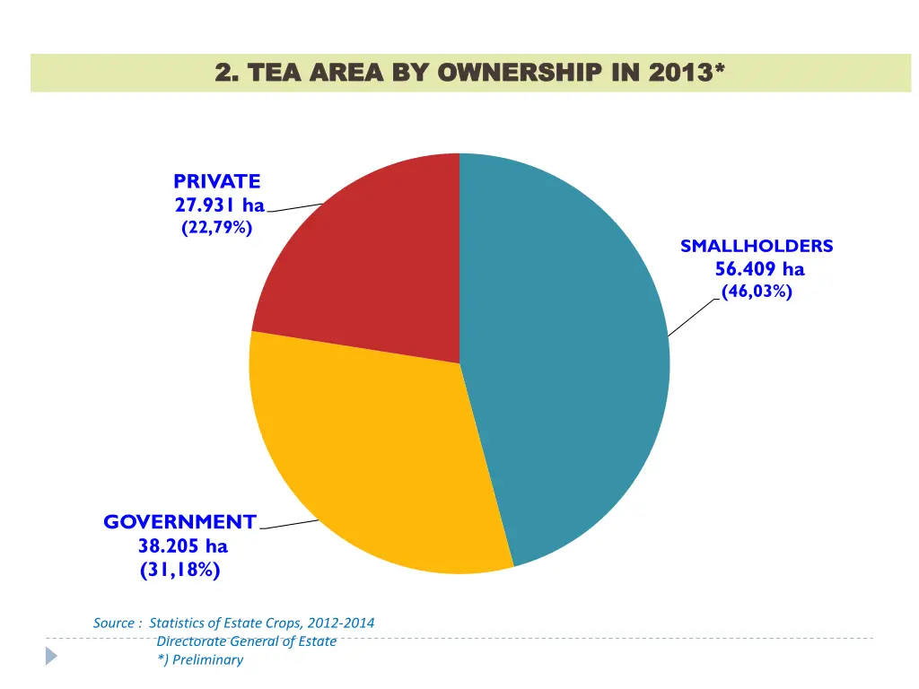 2 2 tea area by ownership in 2013 tea area