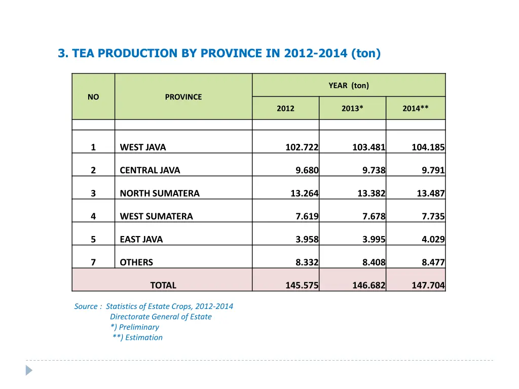 3 tea production by province in 2012 2014 ton