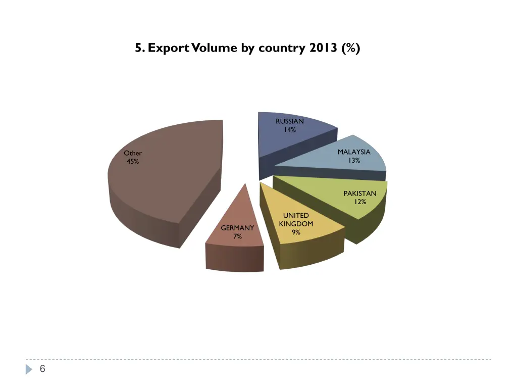 5 export volume by country 2013