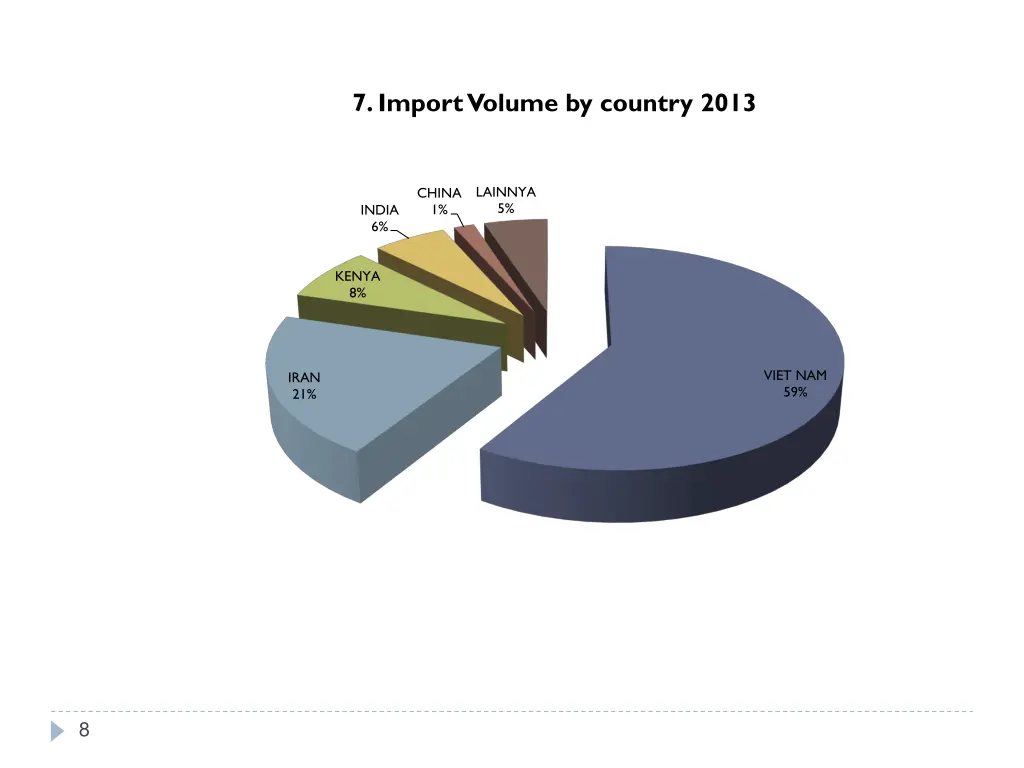 7 import volume by country 2013