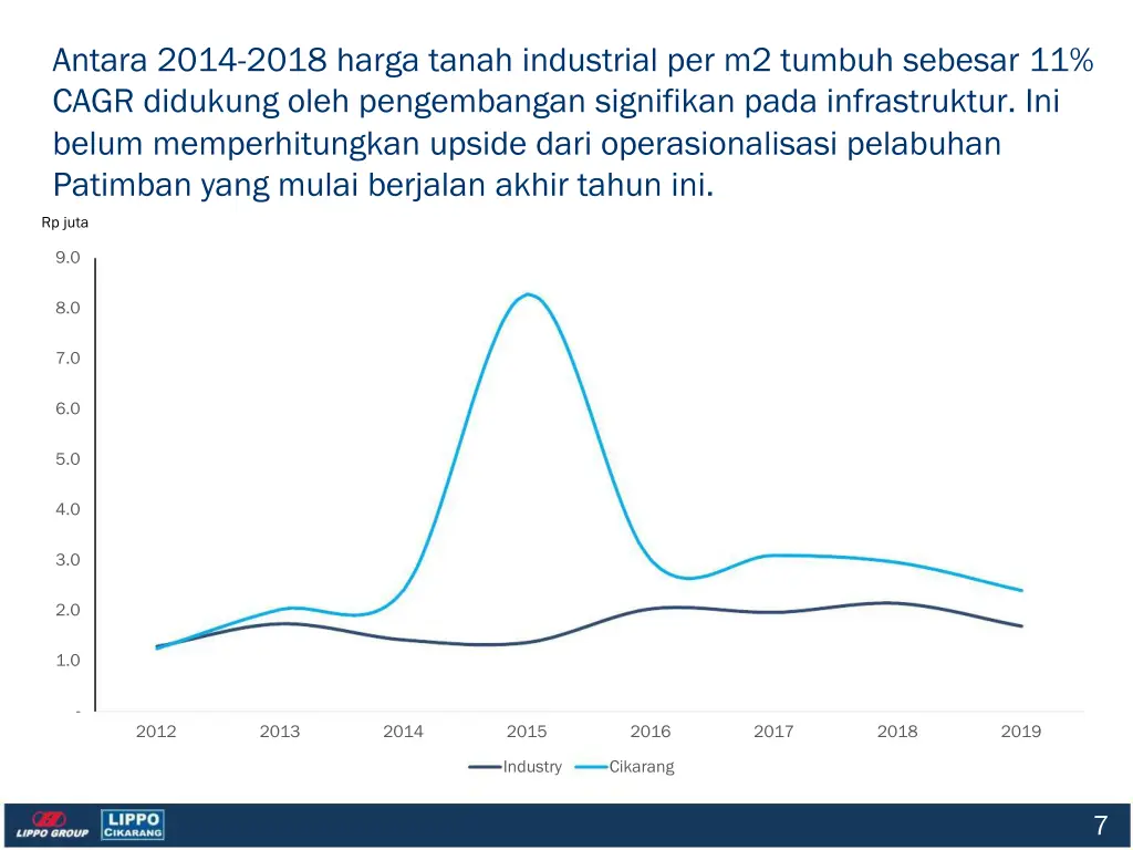 antara 2014 2018 harga tanah industrial