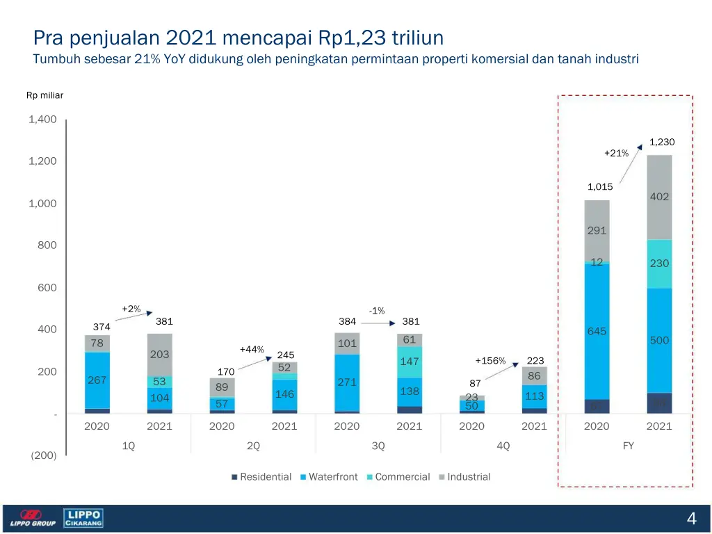 pra penjualan 2021 mencapai rp1 23 triliun tumbuh