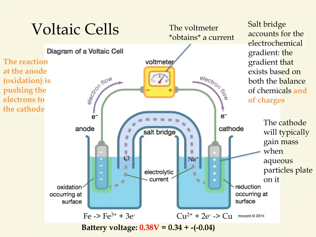 salt bridge accounts for the electrochemical